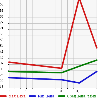 Аукционная статистика: График изменения цены NISSAN Ниссан  TIIDA Тиида  2004 1500 C11 в зависимости от аукционных оценок