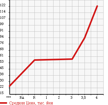 Аукционная статистика: График изменения цены NISSAN Ниссан  TIIDA Тиида  2008 1500 C11 в зависимости от аукционных оценок