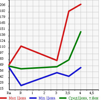 Аукционная статистика: График изменения цены NISSAN Ниссан  TIIDA Тиида  2009 1500 C11 в зависимости от аукционных оценок