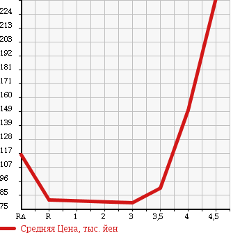 Аукционная статистика: График изменения цены NISSAN Ниссан  TIIDA Тиида  2010 1500 C11 в зависимости от аукционных оценок