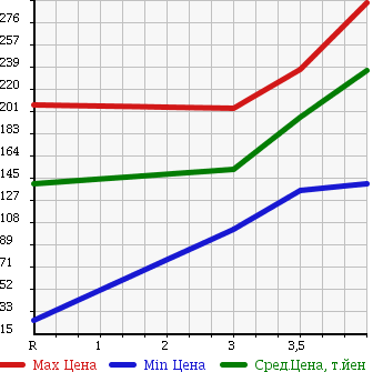 Аукционная статистика: График изменения цены NISSAN Ниссан  TIIDA Тиида  2011 1500 C11 в зависимости от аукционных оценок