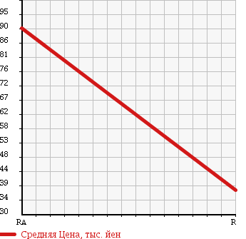 Аукционная статистика: График изменения цены NISSAN Ниссан  TIIDA Тиида  2007 1500 C11 1.5M в зависимости от аукционных оценок