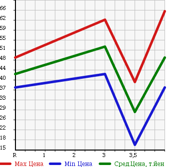 Аукционная статистика: График изменения цены NISSAN Ниссан  TIIDA Тиида  2004 1500 C11 15G в зависимости от аукционных оценок