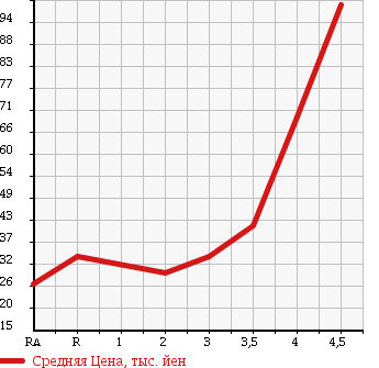Аукционная статистика: График изменения цены NISSAN Ниссан  TIIDA Тиида  2005 1500 C11 15G в зависимости от аукционных оценок