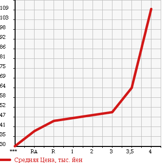 Аукционная статистика: График изменения цены NISSAN Ниссан  TIIDA Тиида  2007 1500 C11 15G в зависимости от аукционных оценок