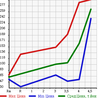Аукционная статистика: График изменения цены NISSAN Ниссан  TIIDA Тиида  2009 1500 C11 15G в зависимости от аукционных оценок