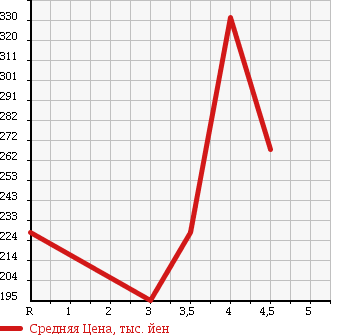 Аукционная статистика: График изменения цены NISSAN Ниссан  TIIDA Тиида  2011 1500 C11 15G в зависимости от аукционных оценок