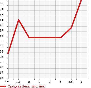 Аукционная статистика: График изменения цены NISSAN Ниссан  TIIDA Тиида  2004 1500 C11 15M в зависимости от аукционных оценок