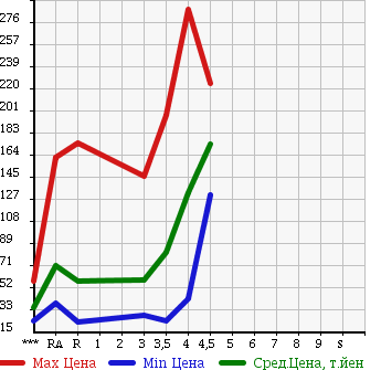 Аукционная статистика: График изменения цены NISSAN Ниссан  TIIDA Тиида  2008 1500 C11 15M в зависимости от аукционных оценок