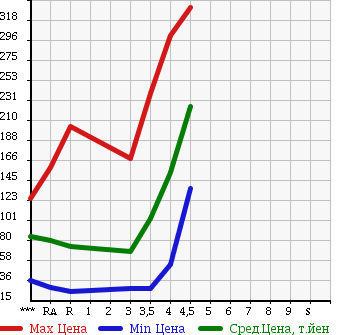 Аукционная статистика: График изменения цены NISSAN Ниссан  TIIDA Тиида  2009 1500 C11 15M в зависимости от аукционных оценок
