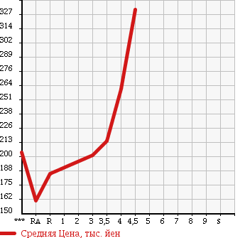 Аукционная статистика: График изменения цены NISSAN Ниссан  TIIDA Тиида  2011 1500 C11 15M в зависимости от аукционных оценок