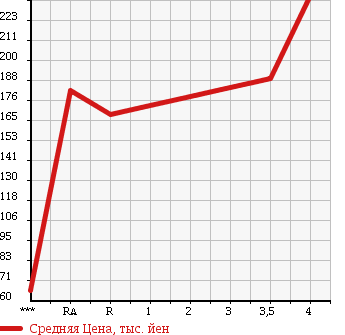 Аукционная статистика: График изменения цены NISSAN Ниссан  TIIDA Тиида  2012 1500 C11 15M в зависимости от аукционных оценок