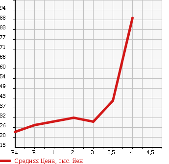 Аукционная статистика: График изменения цены NISSAN Ниссан  TIIDA Тиида  2005 1500 C11 15M PREMIUM IN TE REAR в зависимости от аукционных оценок
