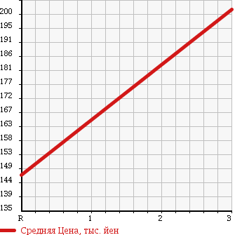 Аукционная статистика: График изменения цены NISSAN Ниссан  TIIDA Тиида  2011 1500 C11 15M SV PLASMA в зависимости от аукционных оценок
