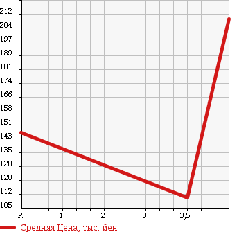 Аукционная статистика: График изменения цены NISSAN Ниссан  TIIDA Тиида  2012 1500 C11 15M SV PLASMA в зависимости от аукционных оценок