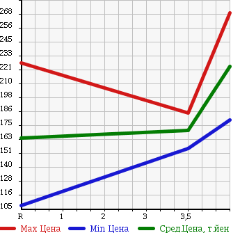 Аукционная статистика: График изменения цены NISSAN Ниссан  TIIDA Тиида  2011 1500 C11 15M SV PLUS PLASMA в зависимости от аукционных оценок