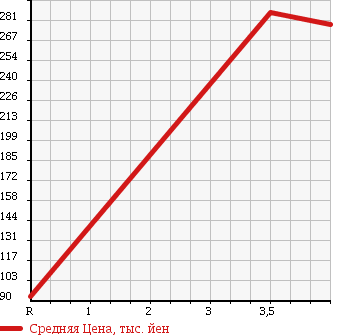 Аукционная статистика: График изменения цены NISSAN Ниссан  TIIDA Тиида  2012 1500 C11 15M SV PLUS PLASMA в зависимости от аукционных оценок