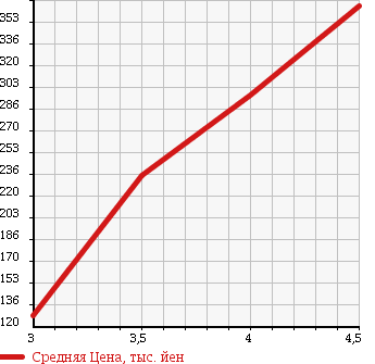 Аукционная статистика: График изменения цены NISSAN Ниссан  TIIDA Тиида  2012 1500 C11 15M_SV PLUS PLASMA в зависимости от аукционных оценок