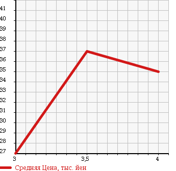 Аукционная статистика: График изменения цены NISSAN Ниссан  TIIDA Тиида  2004 1500 C11 15S в зависимости от аукционных оценок