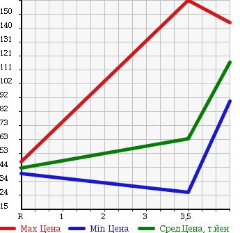Аукционная статистика: График изменения цены NISSAN Ниссан  TIIDA Тиида  2006 1500 C11 15S в зависимости от аукционных оценок