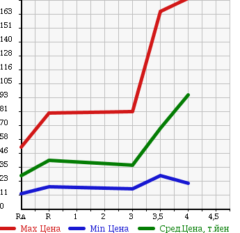 Аукционная статистика: График изменения цены NISSAN Ниссан  TIIDA Тиида  2007 1500 C11 15S в зависимости от аукционных оценок