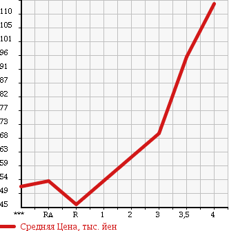 Аукционная статистика: График изменения цены NISSAN Ниссан  TIIDA Тиида  2008 1500 C11 15S в зависимости от аукционных оценок
