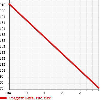 Аукционная статистика: График изменения цены NISSAN Ниссан  TIIDA Тиида  2009 1500 C11 15S в зависимости от аукционных оценок