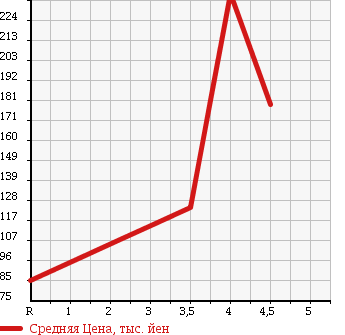 Аукционная статистика: График изменения цены NISSAN Ниссан  TIIDA Тиида  2010 1500 C11 15S в зависимости от аукционных оценок