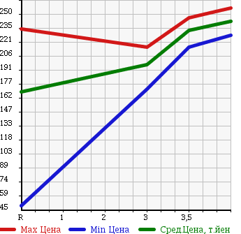 Аукционная статистика: График изменения цены NISSAN Ниссан  TIIDA Тиида  2011 1500 C11 15S в зависимости от аукционных оценок