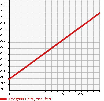 Аукционная статистика: График изменения цены NISSAN Ниссан  TIIDA Тиида  2012 1500 C11 15S в зависимости от аукционных оценок