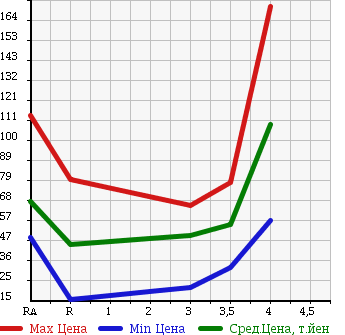 Аукционная статистика: График изменения цены NISSAN Ниссан  TIIDA Тиида  2007 1500 C11 15S PLUS NAVIGATION HDD в зависимости от аукционных оценок