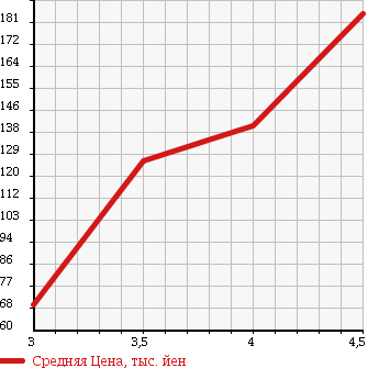 Аукционная статистика: График изменения цены NISSAN Ниссан  TIIDA Тиида  2008 1500 C11 15S PLUS NAVIGATION HDD в зависимости от аукционных оценок