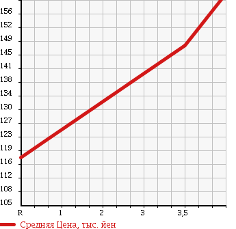 Аукционная статистика: График изменения цены NISSAN Ниссан  TIIDA Тиида  2008 1500 C11 15S PLUS NAVIGATION HDD SP в зависимости от аукционных оценок