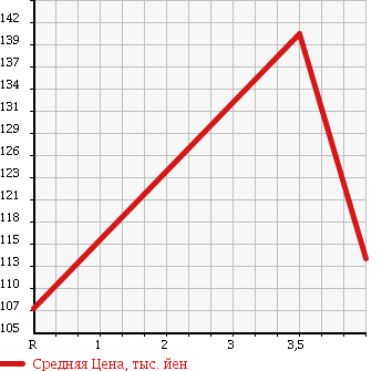 Аукционная статистика: График изменения цены NISSAN Ниссан  TIIDA Тиида  2008 1500 C11 15S PLUS NAVIGATION HDD_SP в зависимости от аукционных оценок