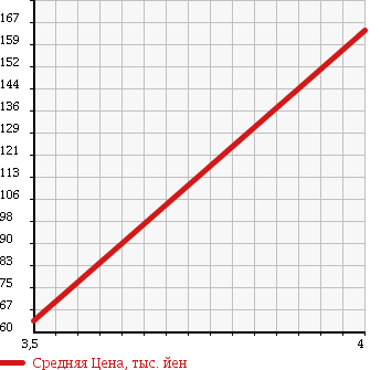 Аукционная статистика: График изменения цены NISSAN Ниссан  TIIDA Тиида  2007 1500 C11 15S_ PLUS NAVIGATION HDD в зависимости от аукционных оценок