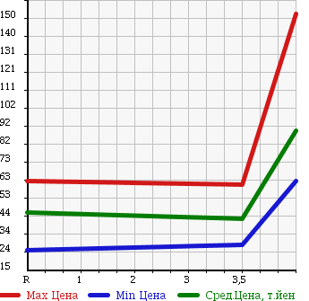 Аукционная статистика: График изменения цены NISSAN Ниссан  TIIDA Тиида  2004 1500 C11 AXIS в зависимости от аукционных оценок