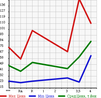 Аукционная статистика: График изменения цены NISSAN Ниссан  TIIDA Тиида  2005 1500 C11 AXIS в зависимости от аукционных оценок