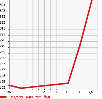 Аукционная статистика: График изменения цены NISSAN Ниссан  TIIDA Тиида  2009 1500 C11 AXIS в зависимости от аукционных оценок