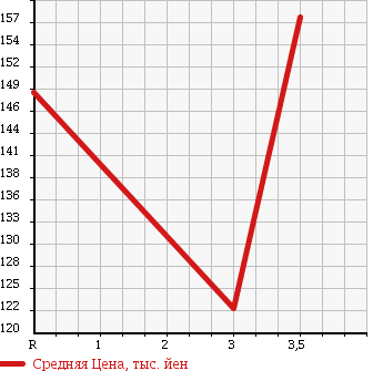 Аукционная статистика: График изменения цены NISSAN Ниссан  TIIDA Тиида  2010 1500 C11 AXIS в зависимости от аукционных оценок