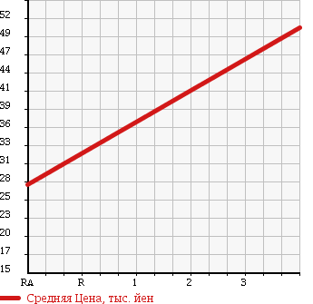 Аукционная статистика: График изменения цены NISSAN Ниссан  TIIDA Тиида  2005 1500 C11 AXIS AUTECH в зависимости от аукционных оценок