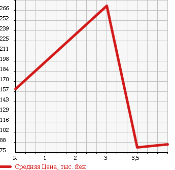 Аукционная статистика: График изменения цены NISSAN Ниссан  TIIDA Тиида  2009 1500 C11 AXIS BLACK в зависимости от аукционных оценок