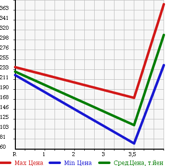 Аукционная статистика: График изменения цены NISSAN Ниссан  TIIDA Тиида  2010 1500 C11 AXIS BLACK в зависимости от аукционных оценок