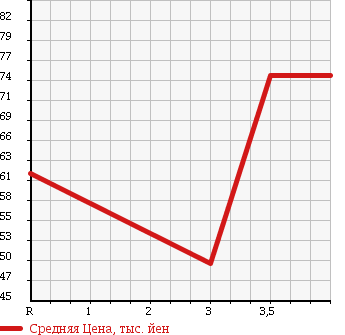 Аукционная статистика: График изменения цены NISSAN Ниссан  TIIDA Тиида  2007 1500 C11 PLUS NAVIGATION HDD в зависимости от аукционных оценок