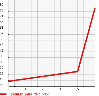 Аукционная статистика: График изменения цены NISSAN Ниссан  TIIDA Тиида  2004 1500 NC11 15M FOUR в зависимости от аукционных оценок