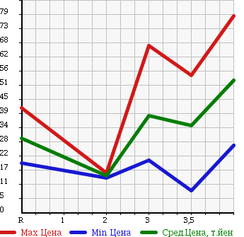 Аукционная статистика: График изменения цены NISSAN Ниссан  TIIDA Тиида  2005 1500 NC11 15M FOUR в зависимости от аукционных оценок