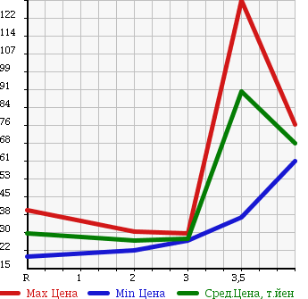 Аукционная статистика: График изменения цены NISSAN Ниссан  TIIDA Тиида  2006 1500 NC11 15M FOUR в зависимости от аукционных оценок
