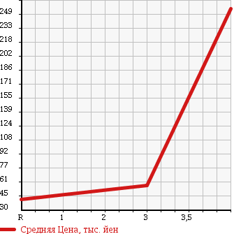 Аукционная статистика: График изменения цены NISSAN Ниссан  TIIDA Тиида  2009 1500 NC11 15M FOUR в зависимости от аукционных оценок