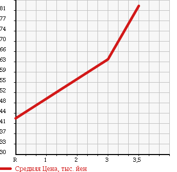 Аукционная статистика: График изменения цены NISSAN Ниссан  TIIDA Тиида  2009 1500 NC11 15M FOUR 4WD в зависимости от аукционных оценок