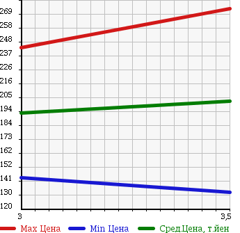 Аукционная статистика: График изменения цены NISSAN Ниссан  TIIDA Тиида  2011 1500 NC11 15M FOUR 4WD в зависимости от аукционных оценок