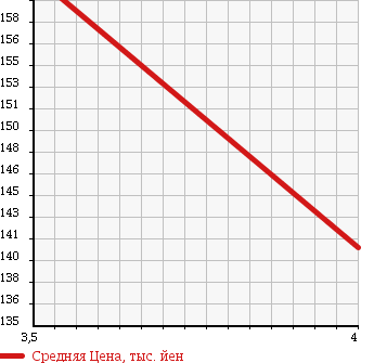 Аукционная статистика: График изменения цены NISSAN Ниссан  TIIDA Тиида  2011 1500 NC11 15M-Four 4WD в зависимости от аукционных оценок